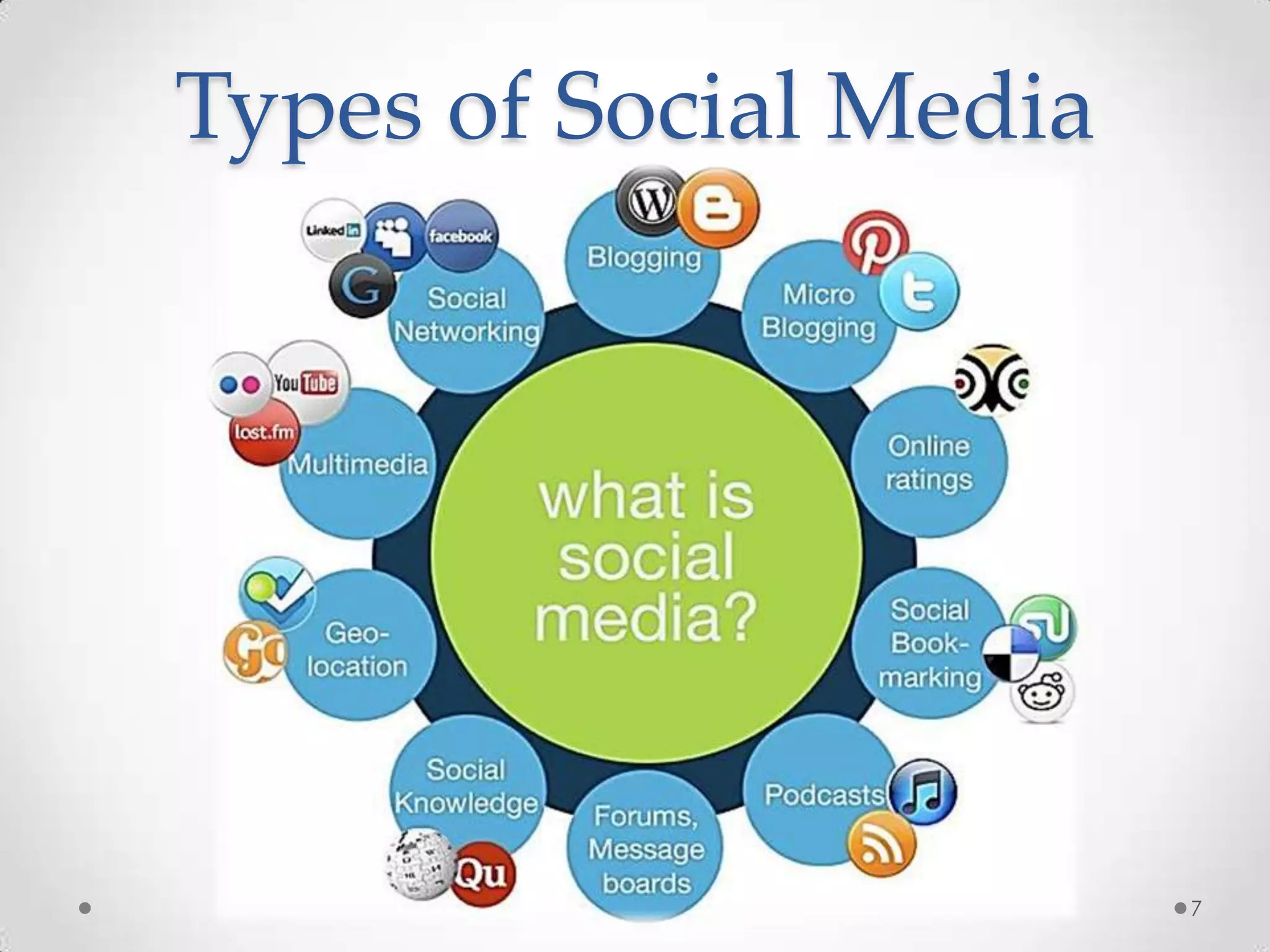 Types of Social Media
7
 