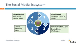 The Social Media Ecosystem
15-Feb-17Arrka Consulting - Confidential
2
This is a placeholder text.
It can be replaced by your
own one.
Communication Apps:
Gmail, Skype,
Whatsapp...
Organizational
sites, apps,
games, pages
Games,
Interactive
Media
Popular Apps:
Facebook, Linked In,
Twitter...
 