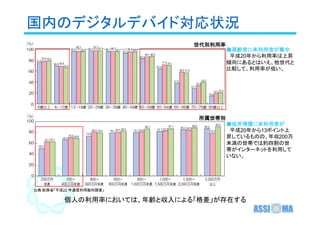 国内のデジタルデバイド対応状況
                             世代別利用率
                                      ■高齢者に未利用者が集中
                                      　平成20年から利用率は上昇
                                      傾向にあるとはいえ、他世代と
                                      比較して、利用率が低い。




                              所属世帯別
                                      ■低所得層に未利用者が
                                      　平成20年から13ポイント上
                                      昇しているものの、年収200万
                                      未満の世帯では約四割の世
                                      帯がインターネットを利用して
                                      いない。




出典:総務省「平成22 年通信利用動向調査」

         個人の利用率においては、年齢と収入による「格差」が存在する
                                            ASSI   MA
 