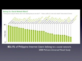 83.1% of Philippine Internet Users belong to a social network.
                              2008 McCann-Universal Wave3 Study
 