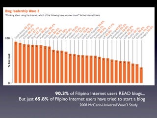 90.3% of Filipino Internet users READ blogs...
But just 65.8% of Filpino Internet users have tried to start a blog
                                2008 McCann-Universal Wave3 Study
 