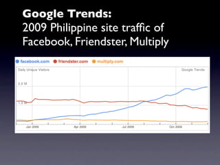 Google Trends:
2009 Philippine site trafﬁc of
Facebook, Friendster, Multiply
 