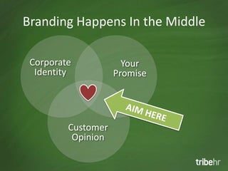 Branding Happens In the Middle

 Corporate            Your
  Identity          Promise




         Customer
          Opinion
 