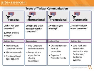 © 2009 Site-Seeker, Inc.
www.site-seeker.com
2
„What‘s the latest
news (about that
company)?“
• PR / Corporate
communications
• Demonstrate
expertise by
sharing
knowledge
Business Uses
Informational
4
„Fresh bread just
out of oven now“
Automatic
• Data Push and
Automated
Interaction with
Customers /
Customer
Systems
Business Uses
3
„What are you
missing?“
Promotional
Business Uses
• Channel for new
form of
promotion
• Organise /
Promote Events
1
„What has your
attention?“
(„What are you
doing?“)
• Monitoring &
Customer Service
• Market research
• Emotional bond
B2C, B2E, E2E
Business Uses
Personal
Types of Twitter Communication
 