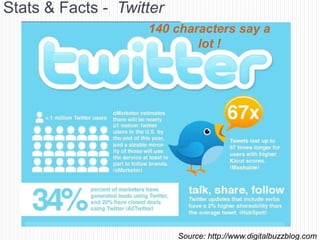 Stats & Facts - Twitter
                    140 characters say a
                            lot !




                          Source: http://www.digitalbuzzblog.com
 