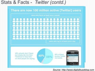 Stats & Facts - Twitter (contd.)




                         Source: http://www.digitalbuzzblog.com
 