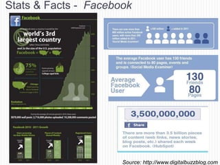 Stats & Facts - Facebook




                      Source: http://www.digitalbuzzblog.com
 