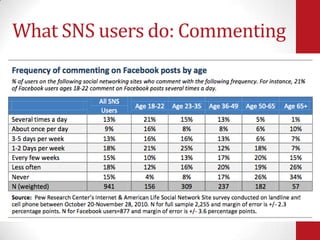 What SNS users do: Commenting




                                22
 