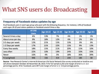 What SNS users do: Broadcasting




                                  23
 