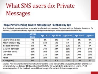 What SNS users do: Private
Messages




                             24
 