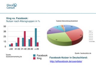 Xing vs. Facebook: 
Nutzer nach Altersgruppen in %
0
13
25
38
50
>50 41-50 31-40 26-30 < 26
Facebook
Xing
Quelle:
facebookmarketing.de
Quelle: facebookbiz.de
http://allfacebook.de/userdata/
Facebook-Nutzer in Deutschland:
 