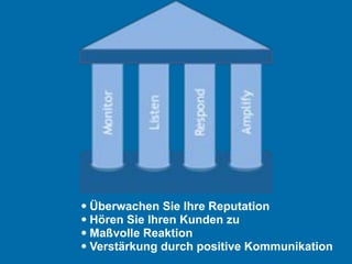 • Überwachen Sie Ihre Reputation
• Hören Sie Ihren Kunden zu
• Maßvolle Reaktion
• Verstärkung durch positive Kommunikation
 