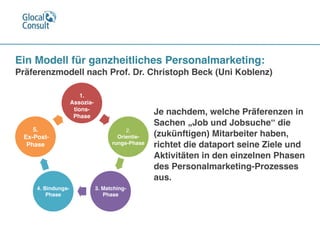 Ein Modell für ganzheitliches Personalmarketing:
Präferenzmodell nach Prof. Dr. Christoph Beck (Uni Koblenz)
1. 
Assozia-
tions-
Phase
2. 
Orientie-
rungs-Phase
3. Matching-
Phase
4. Bindungs-
Phase
5. 
Ex-Post-
Phase
Je nachdem, welche Präferenzen in
Sachen „Job und Jobsuche“ die
(zukünftigen) Mitarbeiter haben,
richtet die dataport seine Ziele und
Aktivitäten in den einzelnen Phasen
des Personalmarketing-Prozesses
aus.
 