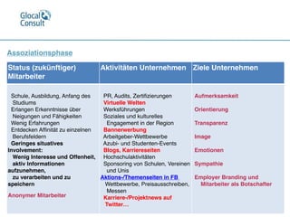 Assoziationsphase
Status (zukünftiger)
Mitarbeiter
Aktivitäten Unternehmen Ziele Unternehmen

Schule, Ausbildung, Anfang des 
Studiums
Erlangen Erkenntnisse über 
Neigungen und Fähigkeiten
Wenig Erfahrungen
Entdecken Afﬁnität zu einzelnen
Berufsfeldern
Geringes situatives
Involvement: 
Wenig Interesse und Offenheit, 
aktiv Informationen
aufzunehmen, 
zu verarbeiten und zu
speichern 

Anonymer Mitarbeiter

PR, Audits, Zertiﬁzierungen
Virtuelle Welten
Werksführungen
Soziales und kulturelles 
Engagement in der Region
Bannerwerbung
Arbeitgeber-Wettbewerbe
Azubi- und Studenten-Events
Blogs, Karriereseiten
Hochschulaktivitäten
Sponsoring von Schulen, Vereinen 
und Unis
Aktions-/Themenseiten in FB 
Wettbewerbe, Preisausschreiben, 
Messen
Karriere-/Projektnews auf 
Twitter…

Aufmerksamkeit

Orientierung

Transparenz

Image

Emotionen

Sympathie

Employer Branding und 
Mitarbeiter als Botschafter
 