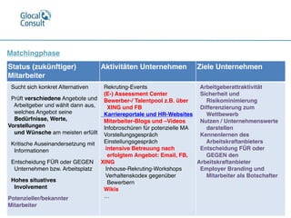 Matchingphase
Status (zukünftiger)
Mitarbeiter
Aktivitäten Unternehmen Ziele Unternehmen
Sucht sich konkret Alternativen

Prüft verschiedene Angebote und 
Arbeitgeber und wählt dann aus, 
welches Angebot seine 
Bedürfnisse, Werte,
Vorstellungen 
und Wünsche am meisten erfüllt

Kritische Auseinandersetzung mit 
Informationen

Entscheidung FÜR oder GEGEN 
Unternehmen bzw. Arbeitsplatz

Hohes situatives 
Involvement 

Potenzieller/bekannter
Mitarbeiter
Rekruting-Events 
(E-) Assessment Center 
Bewerber-/ Talentpool z.B. über  
XING und FB
Karriereportale und HR-Websites
Mitarbeiter-Blogs und –Videos 
Infobroschüren für potenzielle MA
Vorstellungsgespräch
Einstellungsgespräch
intensive Betreuung nach 
erfolgtem Angebot: Email, FB,
XING
Inhouse-Rekruting-Workshops
Verhaltenskodex gegenüber 
Bewerbern
Wikis
…
Arbeitgeberattraktivität
Sicherheit und 
Risikominimierung
Differenzierung zum 
Wettbewerb
Nutzen / Unternehmenswerte 
darstellen
Kennenlernen des 
Arbeitskraftanbieters
Entscheidung FÜR oder 
GEGEN den
Arbeitskraftanbieter
Employer Branding und 
Mitarbeiter als Botschafter
 