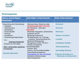 Bindungsphase
Status (zukünftiger)
Mitarbeiter
Aktivitäten Unternehmen Ziele Unternehmen
Überprüfung der Entscheidung:
- Aufgaben
- Verantwortung
- Arbeitsklima
- Personalpolitik
- Führung
- Konditionen
- Entwicklungsmöglichkeiten
- …

Arbeitszufriedenheit
(Zustand ist nicht stabil)

Stark variierendes situatives 
Involvement 


Aktueller Mitarbeiter
Welcome-Days, Welcome-Letter
Vorstellung des MA m Intranet
MA-Handbuch, -Zeitungen,
Newsletter
Mitarbeiter-Gespräche, Zielvereinbar.
Austausch mit GF
Mentoring-Programme
PE-Maßnahmen: div. Trainings, 
Coaching, Teamentwicklung etc…
Mitarbeiter-Befragungen
Management-Audits, PE-AC`s
Flexible AZ-Systeme,
Homearbeitsplätze 
Prämien, Boni
Kantine, Kommunikationsstätten
Gesundheitsmanagement
Vereinbarkeit von Job und Familie
betriebliche Altersvorsorge
Ideenmanagement
Sicherheit

Vertrauen

Motivation

Wissen, Innovation

Loyalität

Arbeitgeber-Qualität

Weiterempfehlung

Nachhaltige Bindung

Employer Branding und 
Mitarbeiter als Botschafter
 
