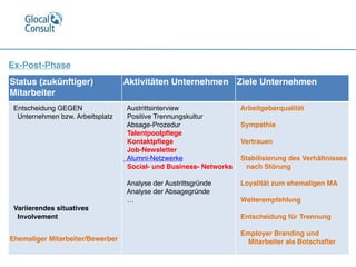 Ex-Post-Phase
Status (zukünftiger)
Mitarbeiter
Aktivitäten Unternehmen Ziele Unternehmen
Entscheidung GEGEN 
Unternehmen bzw. Arbeitsplatz















Variierendes situatives 
Involvement


Ehemaliger Mitarbeiter/Bewerber
Austrittsinterview
Positive Trennungskultur
Absage-Prozedur
Talentpoolpﬂege
Kontaktpﬂege 
Job-Newsletter
Alumni-Netzwerke
Social- und Business- Networks

Analyse der Austrittsgründe
Analyse der Absagegründe
…
Arbeitgeberqualität

Sympathie

Vertrauen

Stabilisierung des Verhältnisses 
nach Störung

Loyalität zum ehemaligen MA

Weiterempfehlung

Entscheidung für Trennung

Employer Branding und 
Mitarbeiter als Botschafter
 