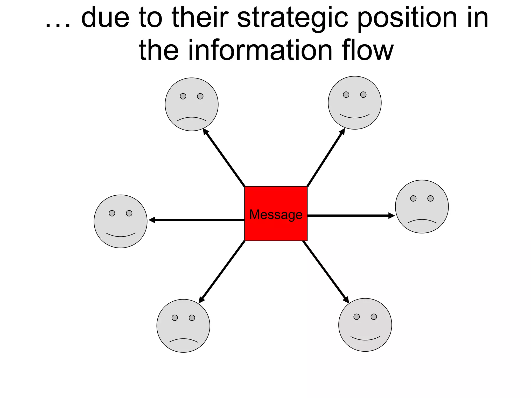 1->n1->n1->n1↔1based on Clay Shirky, TED 2009