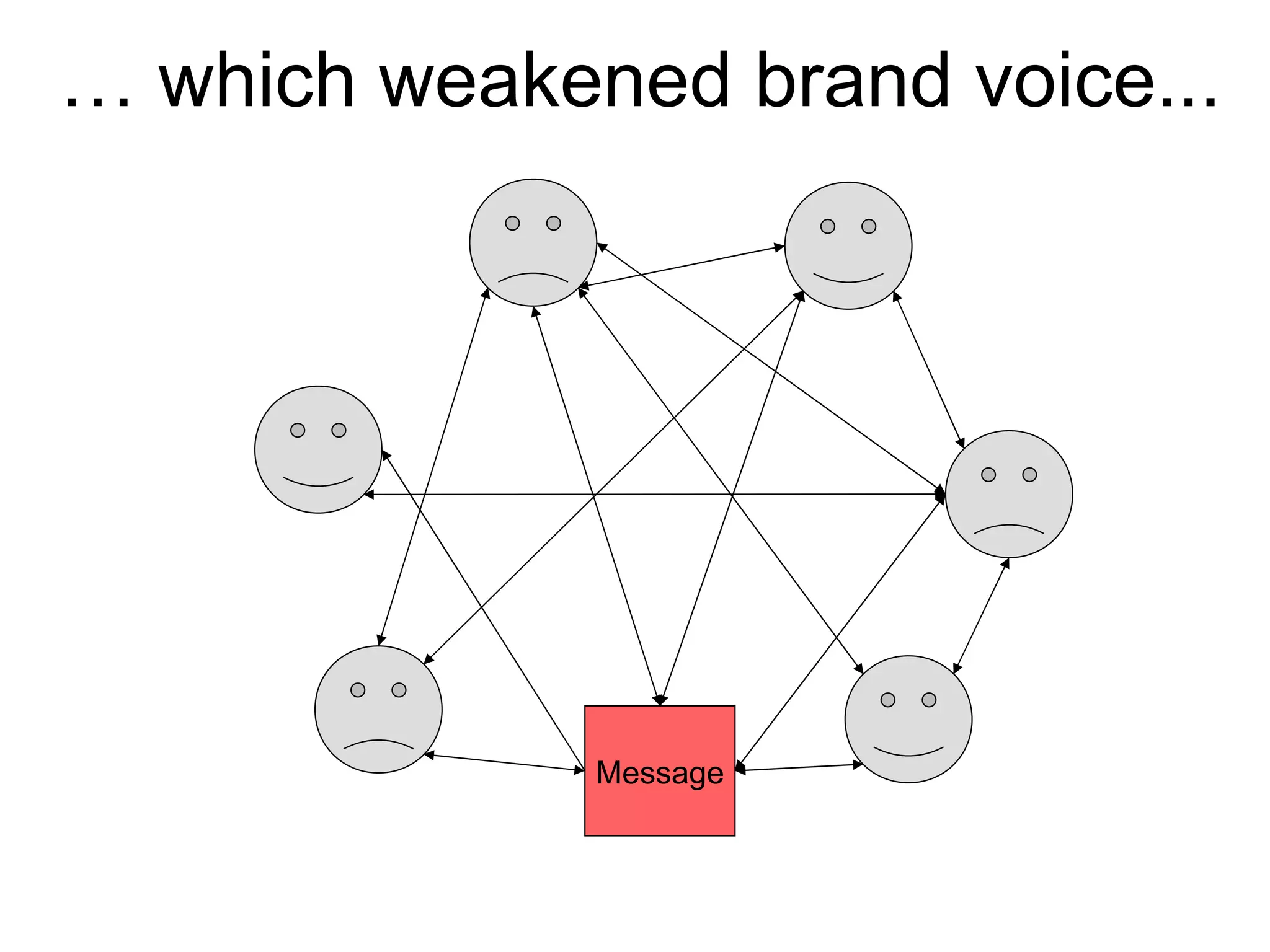 … due to their strategic position in the information flowMessage