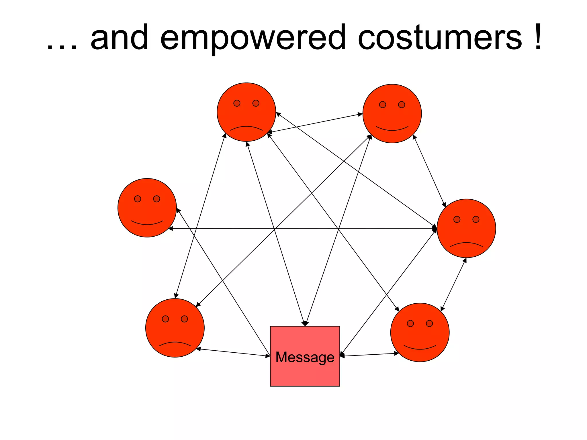 internet				             n↔nclassic web pages		             1↔nblog, forum, social networks, etc.	    n↔nread-write web