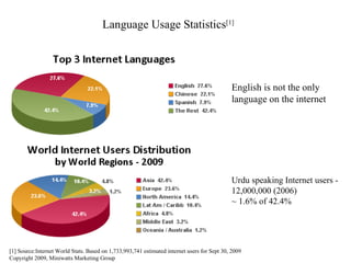 Language Usage Statistics[1]




                                                                                             English is not the only
                                                                                             language on the internet




                                                                                             Urdu speaking Internet users -
                                                                                             12,000,000 (2006)
                                                                                             ~ 1.6% of 42.4%




[1] Source:Internet World Stats. Based on 1,733,993,741 estimated internet users for Sept 30, 2009
Copyright 2009, Miniwatts Marketing Group
 