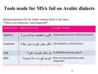 Tools made for MSA fail on Arabic dialects

Human translation for all Arabic variants below is the same:
“There is no electricity, what happened?”
Arabic Variant Arabic Source Text             Google Translate

Egyptian        ‫الكهربا اتقطعت، ليه كده بس؟‬   Atqtat electrical wires, Why are Posted?


Levantine       ‫شكلو مفيش كهربا، ليش هيك؟‬     Cklo Mafeesh ‫?كهربا‬Lech heck ,


Iraqi                 ‫شو ماكو كهرباء، خير؟‬    Xu MACON electricity, good?

MSA              ‫ ليوجد كهرباء، ماذا حصل؟‬Does not have electricity, what
Arabic Dialects are not handled well in current machine translation systems.
                                               happened?
COLABA enables MSA tools to interpret dialects correctly.

                                                                 42
 