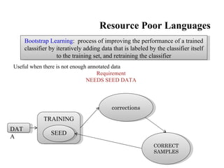 Resource Poor Languages
      Bootstrap Learning: process of improving the performance of a trained
      classifier by iteratively adding data that is labeled by the classifier itself
                    to the training set, and retraining the classifier
Useful when there is not enough annotated data
                                   Requirement
                               NEEDS SEED DATA



                                            corrections

              TRAINING
DAT
                 SEED
A
                                                              CORRECT
                                                              SAMPLES
 