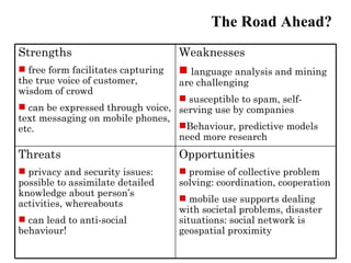 The Road Ahead?
Strengths                           Weaknesses
 free form facilitates capturing    language analysis and mining
the true voice of customer,         are challenging
wisdom of crowd
                                   susceptible to spam, self-
 can be expressed through voice, serving use by companies
text messaging on mobile phones,
etc.                              Behaviour, predictive models
                                  need more research
Threats                             Opportunities
 privacy and security issues:       promise of collective problem
possible to assimilate detailed     solving: coordination, cooperation
knowledge about person’s
                                     mobile use supports dealing
activities, whereabouts
                                    with societal problems, disaster
 can lead to anti-social           situations: social network is
behaviour!                          geospatial proximity
 