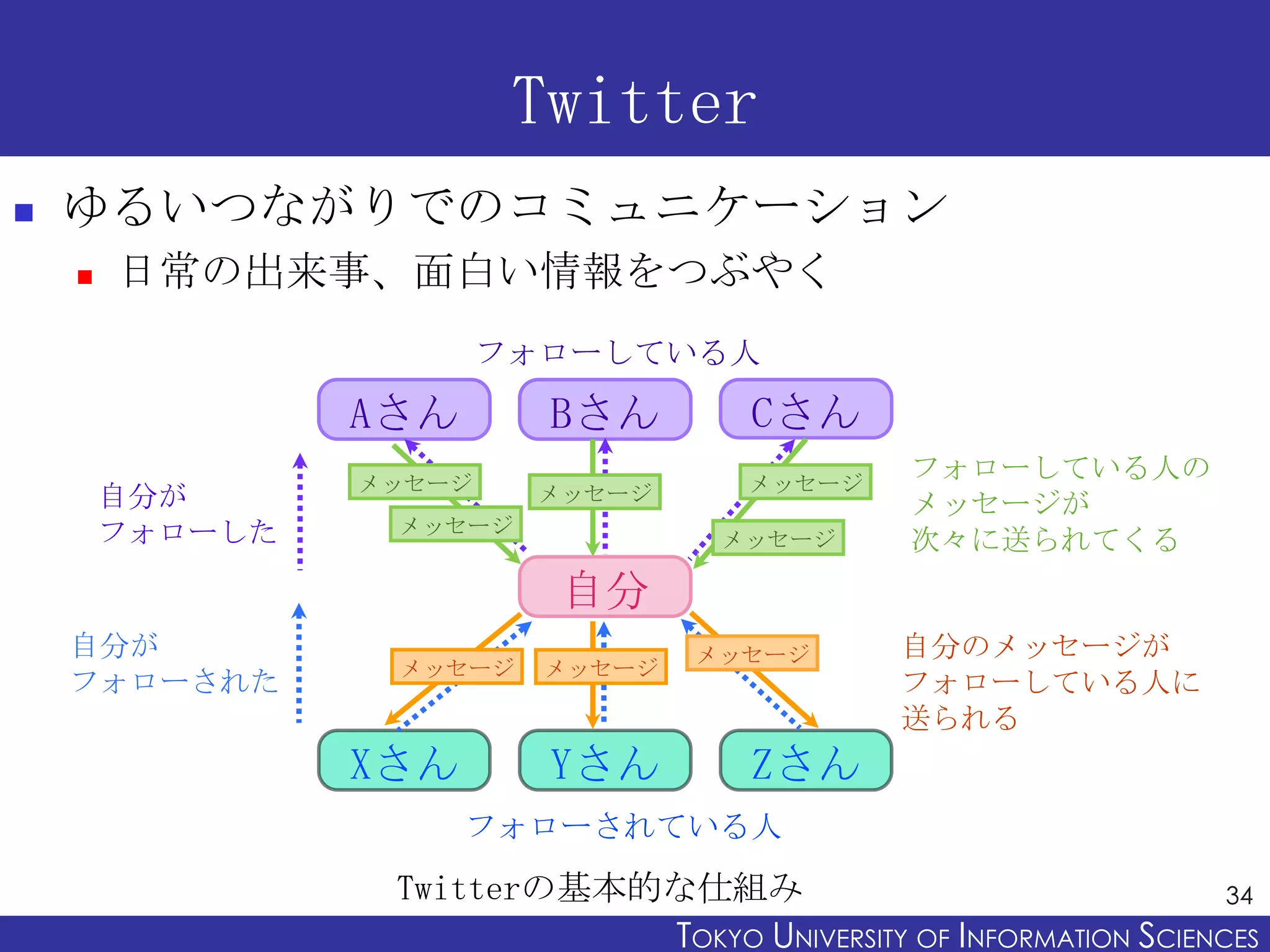 Twitter
   ゆるいつながりでのコミュニケーション
       日常の出来事、面白い情報をつぶやく
                         フォローしている人

                 Aさん       Bさん         Cさん
                 メッセージ                 メッセージ
                                                フォローしている人の
        自分が               メッセージ
                                                メッセージが
        フォローした    メッセージ
                                     メッセージ      次々に送られてくる
                           自分
    自分が                            メッセージ        自分のメッセージが
                  メッセージ    メッセージ
    フォローされた                                     フォローしている人に
                                                送られる
                 Xさん       Yさん         Zさん
                       フォローされている人
                  Twitterの基本的な仕組み                                   34
                             TOKYO UNIVERSITY OF ITOKYO JOHO USCIENCES
                                                  NFORMATION NIVERSITY
 