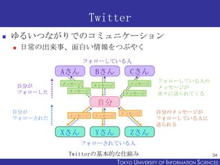 Twitter
   ゆるいつながりでのコミュニケーション
       日常の出来事、面白い情報をつぶやく
                         フォローしている人

                 Aさん       Bさ...