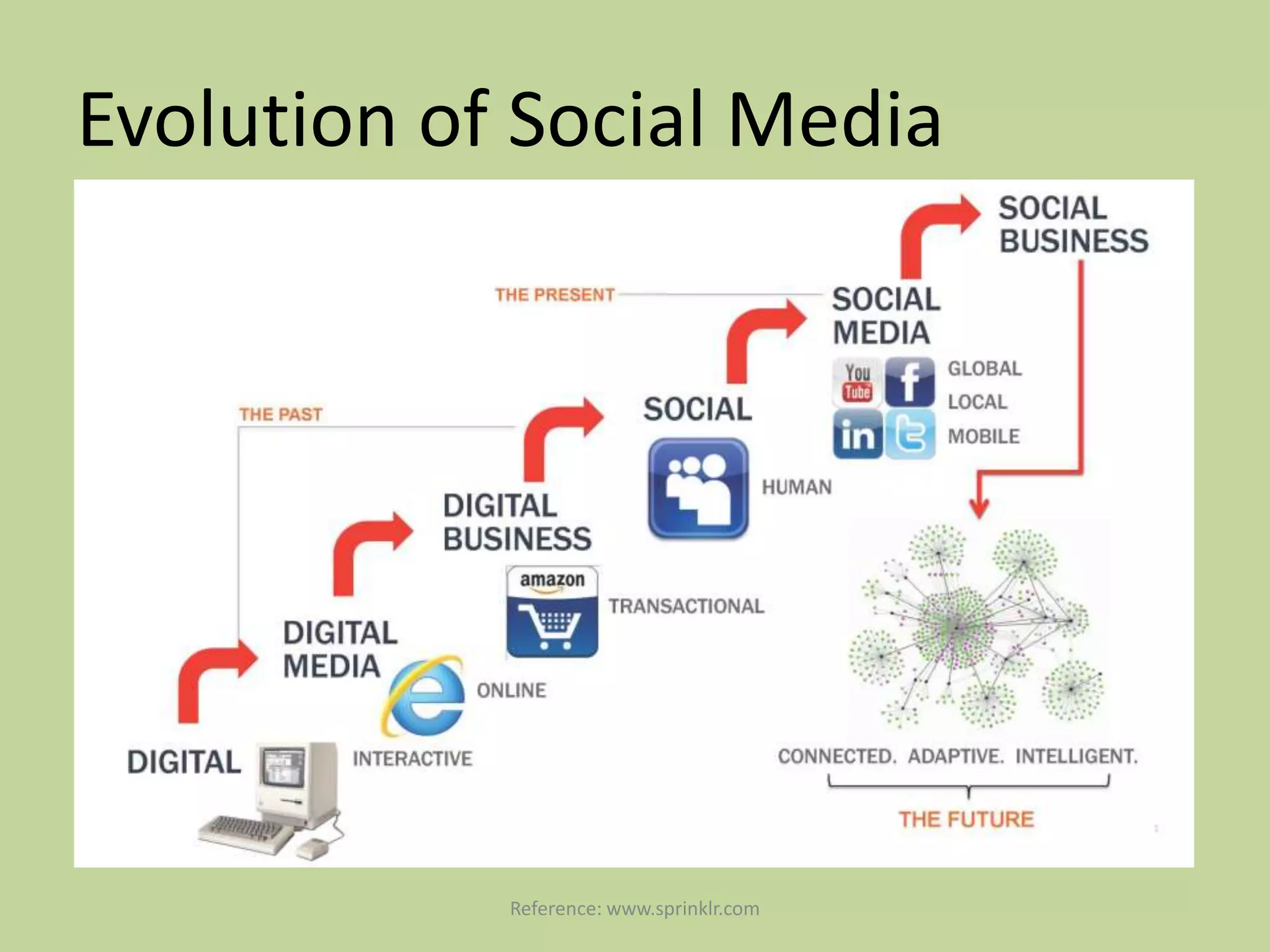 Evolution of Social Media




            Reference: www.sprinklr.com
 