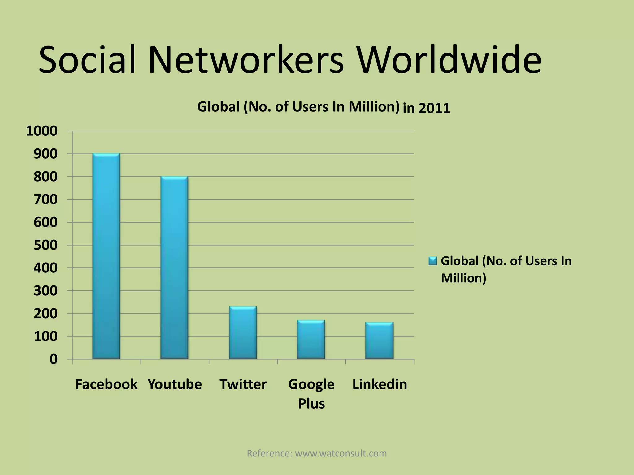 Social Networkers Worldwide
                      Global (No. of Users In Million) in 2011
1000
 900
 800
 700
 600
 500
                                                              Global (No. of Users In
 400
                                                              Million)
 300
 200
 100
   0
       Facebook Youtube   Twitter     Google       Linkedin
                                       Plus


                              Reference: www.watconsult.com
 