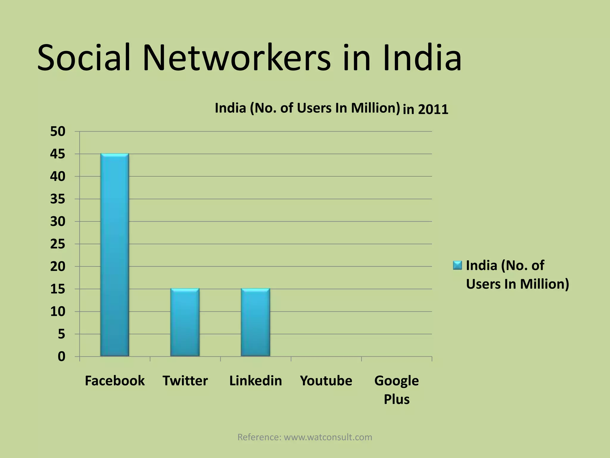Social Networkers in India
                          India (No. of Users In Million) in 2011
50
45
40
35
30
25
20                                                                    India (No. of
15                                                                    Users In Million)
10
 5
 0
     Facebook   Twitter     Linkedin      Youtube            Google
                                                              Plus

                             Reference: www.watconsult.com
 