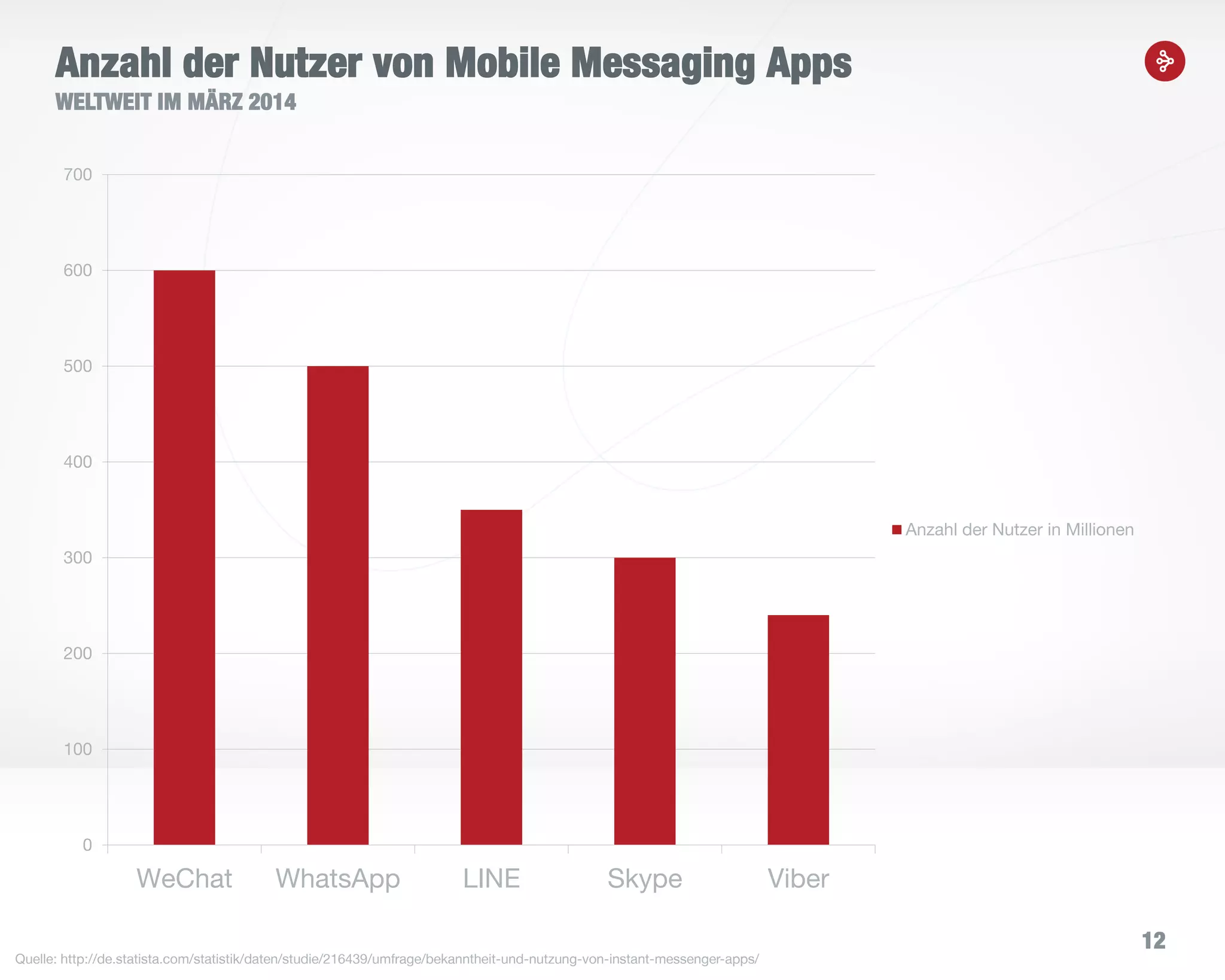 12
Anzahl der Nutzer von Mobile Messaging Apps
WELTWEIT IM MÄRZ 2014
Quelle: http://de.statista.com/statistik/daten/studie/216439/umfrage/bekanntheit-und-nutzung-von-instant-messenger-apps/
0
100
200
300
400
500
600
700
WeChat WhatsApp LINE Skype Viber
Anzahl der Nutzer in Millionen
 