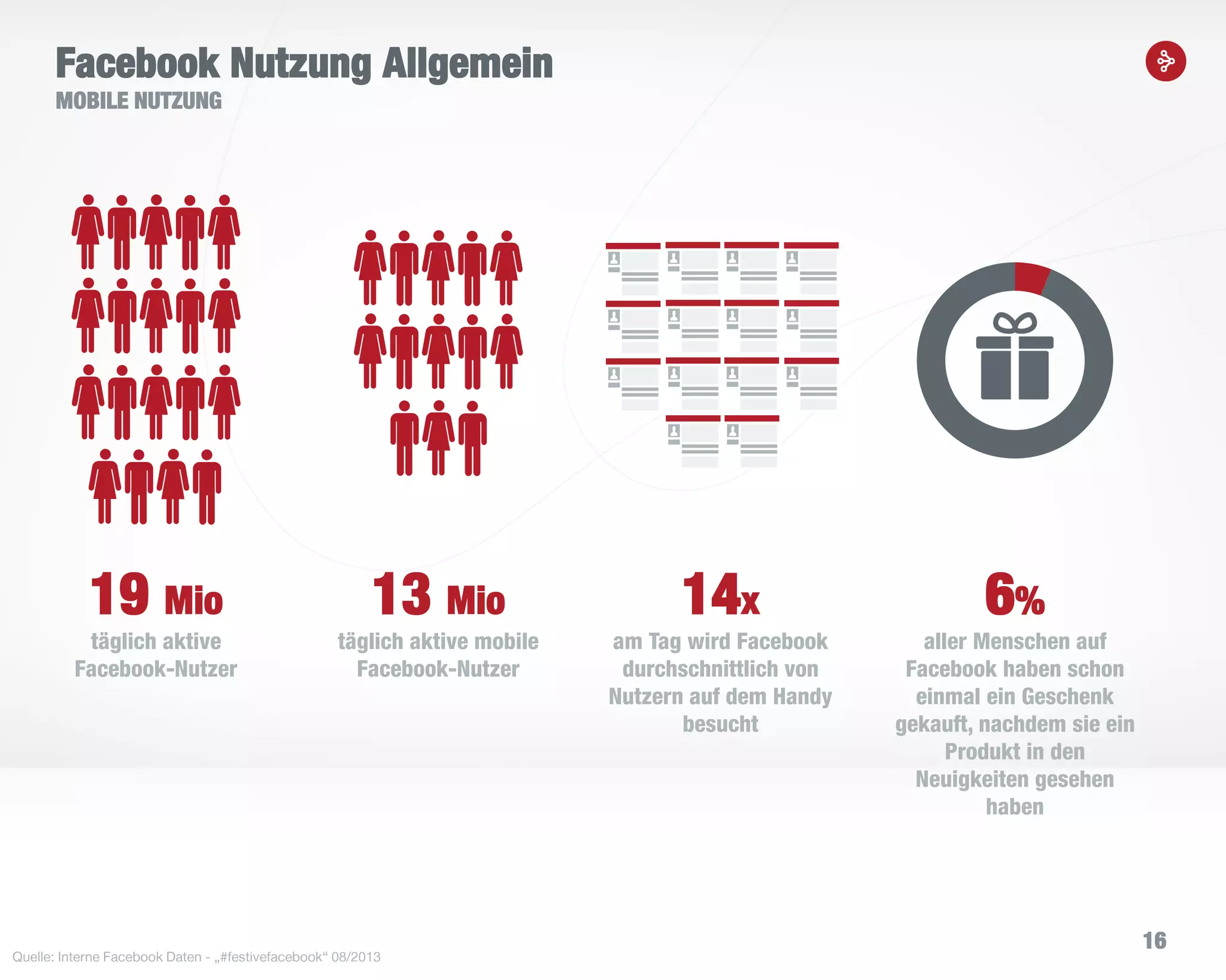 16
Facebook Nutzung Allgemein
MOBILE NUTZUNG
6%
aller Menschen auf
Facebook haben schon
einmal ein Geschenk
gekauft, nachdem sie ein
Produkt in den
Neuigkeiten gesehen
haben
14x
am Tag wird Facebook
durchschnittlich von
Nutzern auf dem Handy
besucht
19 Mio
täglich aktive
Facebook-Nutzer
13 Mio
täglich aktive mobile
Facebook-Nutzer
Quelle: Interne Facebook Daten - „#festivefacebook“ 08/2013
 
