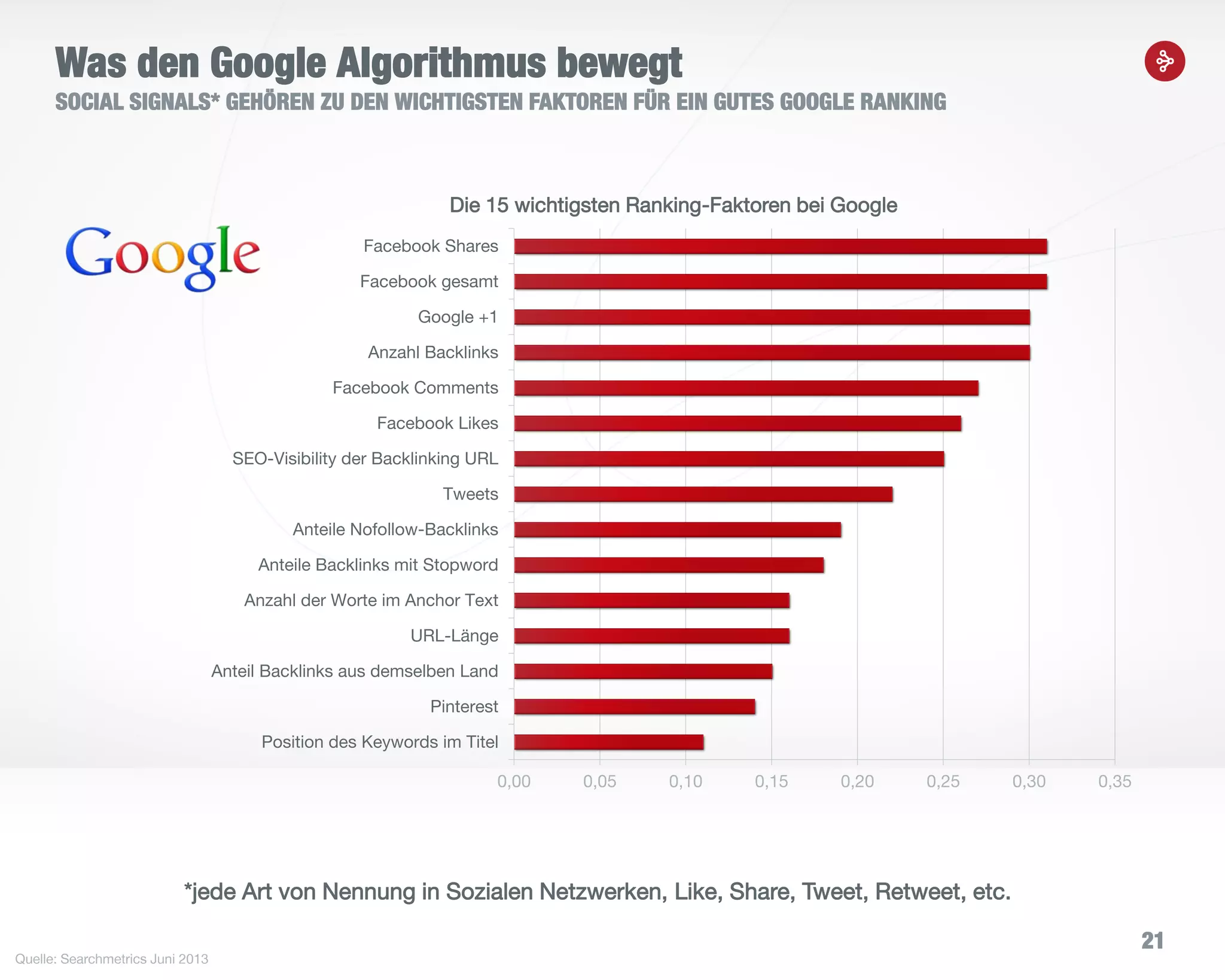 21
Was den Google Algorithmus bewegt
SOCIAL SIGNALS* GEHÖREN ZU DEN WICHTIGSTEN FAKTOREN FÜR EIN GUTES GOOGLE RANKING
0,00 0,05 0,10 0,15 0,20 0,25 0,30 0,35
Position des Keywords im Titel
Pinterest
Anteil Backlinks aus demselben Land
URL-Länge
Anzahl der Worte im Anchor Text
Anteile Backlinks mit Stopword
Anteile Nofollow-Backlinks
Tweets
SEO-Visibility der Backlinking URL
Facebook Likes
Facebook Comments
Anzahl Backlinks
Google +1
Facebook gesamt
Facebook Shares
Die 15 wichtigsten Ranking-Faktoren bei Google
Quelle: Searchmetrics Juni 2013
*jede Art von Nennung in Sozialen Netzwerken, Like, Share, Tweet, Retweet, etc.
 