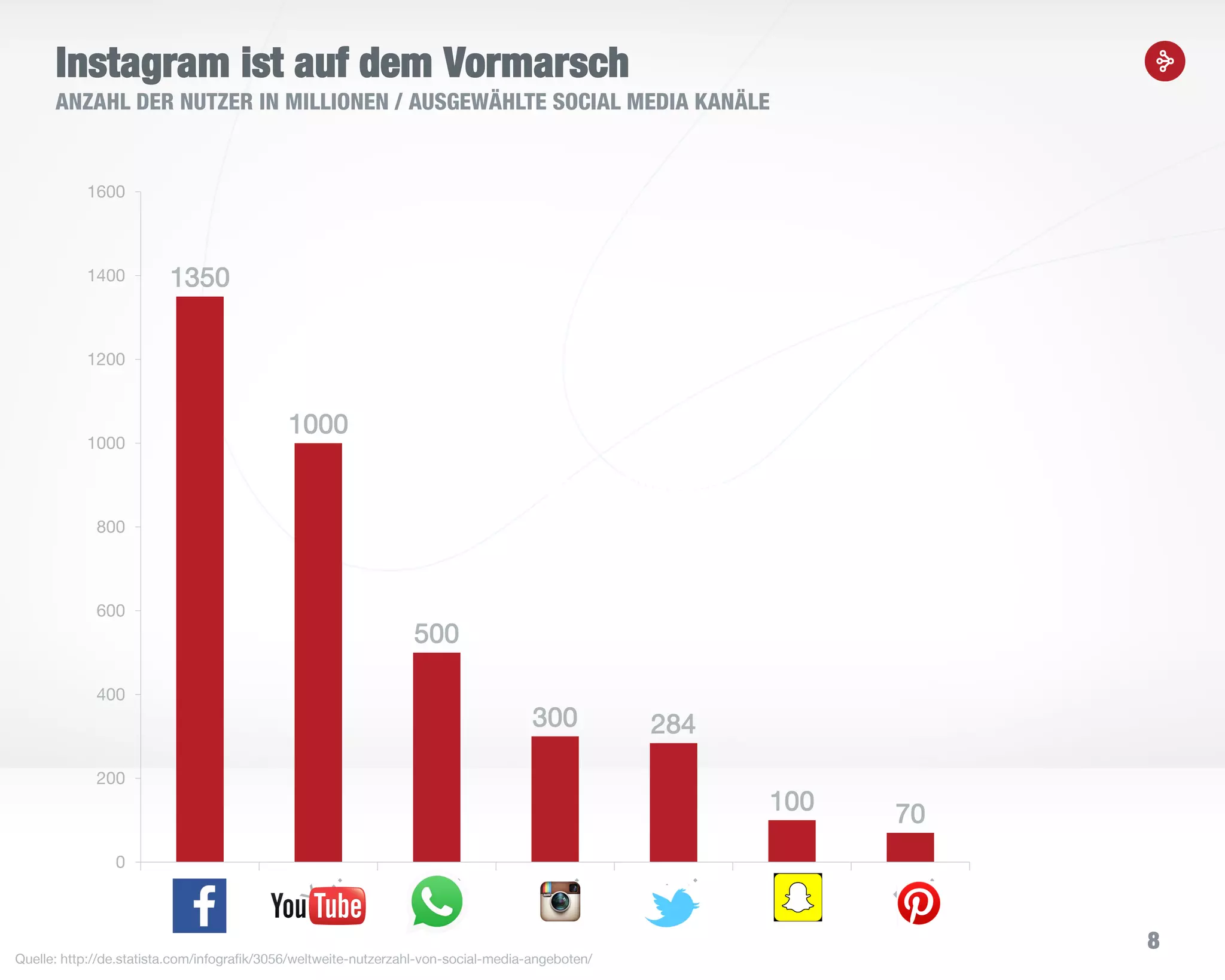 8
Instagram ist auf dem Vormarsch
ANZAHL DER NUTZER IN MILLIONEN / AUSGEWÄHLTE SOCIAL MEDIA KANÄLE
Screen Einfügen
Quelle: http://de.statista.com/infografik/3056/weltweite-nutzerzahl-von-social-media-angeboten/
1350
1000
500
300 284
100 70
0
200
400
600
800
1000
1200
1400
1600
 