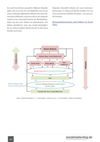 ken und Unternehmen auszuüben. Plakative Beispiele      Folgendes Schaubild erläutert die neuen Kommuni-
dafür sind zum einen die sich häufenden und immer       kationswege im Bezug auf Marken-Inhalte und von
weiter reichenden öffentlichen Debatten bei unterneh-   Usern generierten Inhalten (branded- / user-genera-
merischen Fehltritten, und zum anderen der steigende    ted Content).
Anteil an User Generated Content mit Markenbezug.
Dieser lag laut einer Studie von MarketingVox und       [Kommunikationsströme und Einflüsse im Social
Nielsen BuzzMetrics unter den Google-Suchtreffern       Web.]
der 20 weltweit größten Marken bereits im Jahr 2009
bei über 25 Prozent.




                                                                         socialmedia-blog.de
  10                                                                     Social Media Marketing auf Deutsch.
 