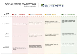 Budget & Staff
Plan &
Channel
Selection
Metrics &
Measurement
No coordinated effort
No budget exists; Spending & staffing
is ad hoc
Size of population (i.e. Twitter followers,
Facebook likes, # of LinkedIn connec-
tions, etc.)
Social Media dashboard for brand
awareness, channel activity, social
reach and reputation management
Dashboard results are tracked and
communicated
Dashboard results deliver verifiable
return and drive new initiatives &
policies
Defined Social Media Channel Map
and posting strategy
Budget allocated; Defined roles &
responsibilities for Social Media
Defined strategy with some objectives,
targets, initiatives and measures
Budget with business case to justify
spend; Dedicated internal point person for
Social Media
Strategy implemented; Integrated
solutions and tools; Getting measurable
results
Budget connect to social goals; Orga-
nization aligned for maximum social
impact
Social
Business STAGE 1 - Undefined STAGE 2 - Progressive STAGE 3 - Mature STAGE 4 - World-Class
SOCIAL MEDIA MARKETING
Maturity Model
 