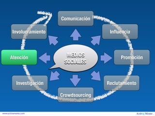 Comunicación

        Involucramiento                     Inﬂuencia




      Atención
                             MEDIOS              Promoción
                            SOCIALES


           Investigación                   Reclutamiento

                           Crowdsourcing


www.activamente.com
 