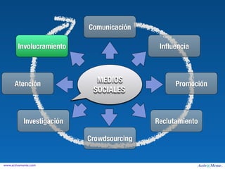 Comunicación

        Involucramiento                     Inﬂuencia




      Atención
                             MEDIOS              Promoción
                            SOCIALES


           Investigación                   Reclutamiento

                           Crowdsourcing


www.activamente.com
 