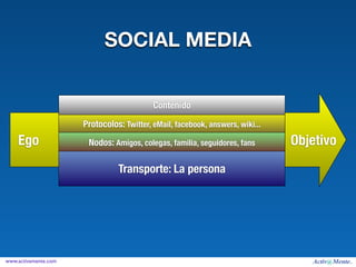 SOCIAL MEDIA


                                           Contenido

                      Protocolos: Twitter, eMail, facebook, answers, wiki...
    Ego                Nodos: Amigos, colegas, familia, seguidores, fans       Objetivo
                                Transporte: La persona




www.activamente.com
 