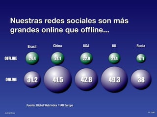 Nuestras redes sociales son más
     grandes online que ofﬂine...

              Brasil               China              USA     UK    Rusia


OFFLINE        24.4                 24.1              22.8   21.4   17.1




ONLINE        31.2                41.5                42.8   49.3   38


              Fuente: Global Web Index / IAB Europe

Activ@Mente                                                                 17 /150
 