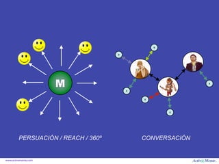 B


                                     B




                      M
                                             P              B


                                         B



                                             B




                                                     B




         PERSUACIÓN / REACH / 360º           CONVERSACIÓN


www.activamente.com
 
