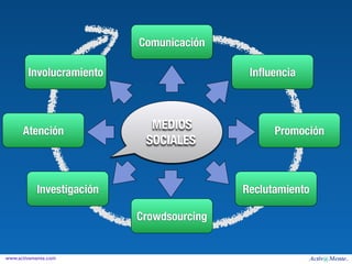 Comunicación

        Involucramiento                     Inﬂuencia




      Atención
                             MEDIOS              Promoción
                            SOCIALES


           Investigación                   Reclutamiento

                           Crowdsourcing


www.activamente.com
 