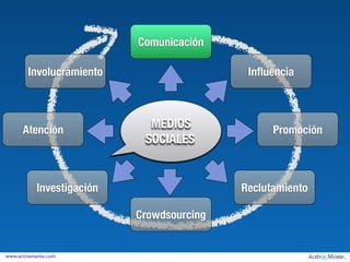 Comunicación

        Involucramiento                     Inﬂuencia




      Atención
                             MEDIOS              Promoción
                            SOCIALES


           Investigación                   Reclutamiento

                           Crowdsourcing


www.activamente.com
 