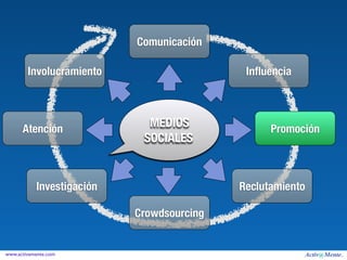 Comunicación

        Involucramiento                     Inﬂuencia




      Atención
                             MEDIOS              Promoción
                            SOCIALES


           Investigación                   Reclutamiento

                           Crowdsourcing


www.activamente.com
 
