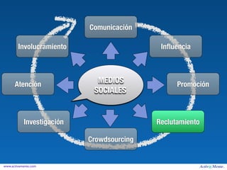 Comunicación

        Involucramiento                     Inﬂuencia




      Atención
                             MEDIOS              Promoción
                            SOCIALES


           Investigación                   Reclutamiento

                           Crowdsourcing


www.activamente.com
 