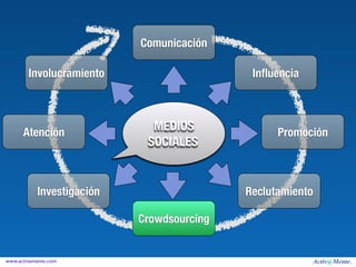 Comunicación

        Involucramiento                     Inﬂuencia




      Atención
                             MEDIOS              Promoción
                            SOCIALES


           Investigación                   Reclutamiento

                           Crowdsourcing


www.activamente.com
 