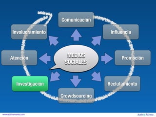 Comunicación

        Involucramiento                     Inﬂuencia




      Atención
                             MEDIOS              Promoción
                            SOCIALES


           Investigación                   Reclutamiento

                           Crowdsourcing


www.activamente.com
 